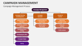 Campaign Management Process - Slide 2
