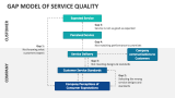 Gap Model of Service Quality - Slide 2