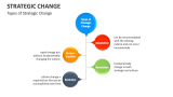 Types of Strategic Change - Slide 3