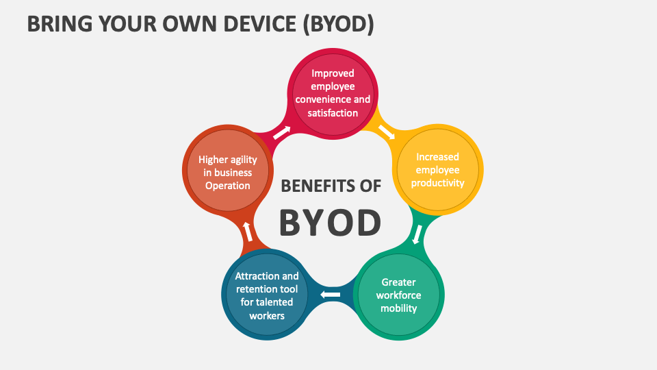 Bring Your Own Device Byod Powerpoint And Google Slides Template Bring Your Own Device Byod Powerpoint And Google Slides Template