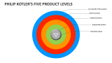 Philip Kotlers Five Product Levels - Slide 1