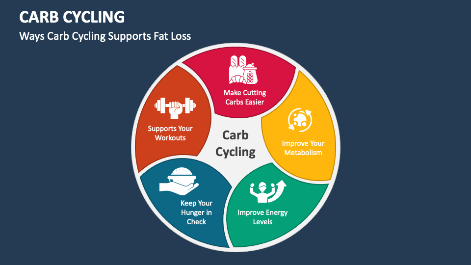 Cycling Meal Plan Best Carb Cycle For Fat Loss The Everything