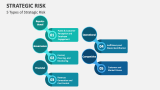 5 Types of Strategic Risk - Slide 3