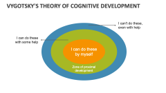 Vygotsky's Theory of Cognitive Development - Slide 1