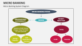 Micro Banking System Diagram - Slide 6