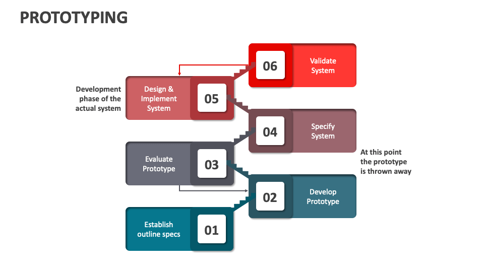 Prototyping Template for PowerPoint and Google Slides - PPT Slides