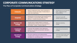 The Place of Corporate Communications Strategy - Slide 12
