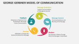 George Gerbner Model of Communication - Slide 1