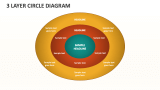 3 Layer Circle Diagram - Slide 1