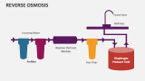 Reverse Osmosis - Slide 10