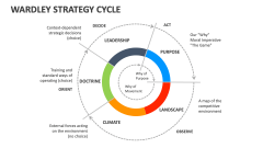 Wardley Strategy Cycle - Slide 1
