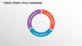 Three Stage Cycle Diagram - Slide 1