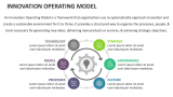 Innovation Operating Model - Slide 1