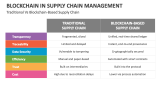 Traditional Vs Blockchain in Supply Chain Management - Slide 8