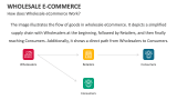 How does Wholesale eCommerce Work? - Slide 4