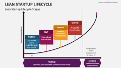 Lean Startup Lifecycle Stages - Slide 1