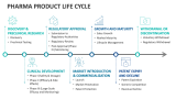Pharma Product Life Cycle - Slide 2