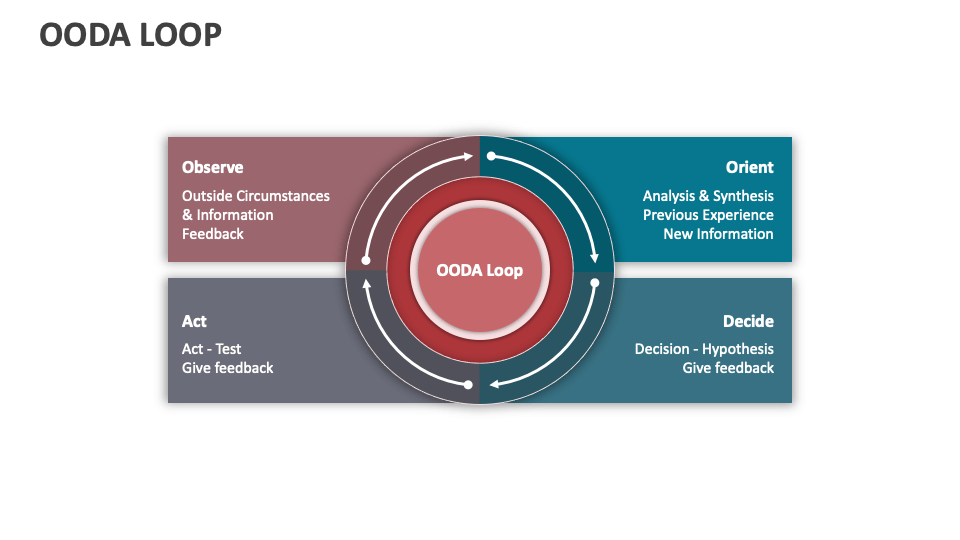 OODA Loop PowerPoint and Google Slides Template - PPT Slides