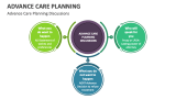 Advance Care Planning Discussions - Slide 7