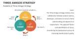 Anatomy of Three Amigos Strategy - Slide 4