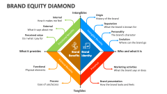 Brand Equity Diamond - Slide 1