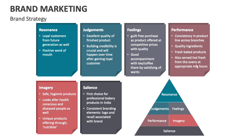 Brand Marketing Template for PowerPoint and Google Slides PPT Slides