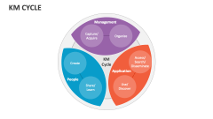 KM Cycle PowerPoint and Google Slides Template - PPT Slides