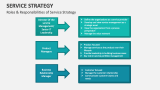 Roles & Responsibilities of Service Strategy - Slide 7