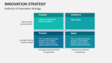 Evolution of Innovation Strategy - Slide 3
