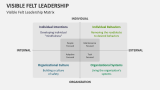 Visible Felt Leadership Matrix - Slide 9