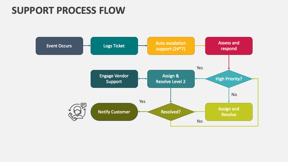 Support Process Flow PowerPoint and Google Slides Template PPT Slides