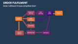 Order Fulfillment Process-Simplified Chart - Slide 5