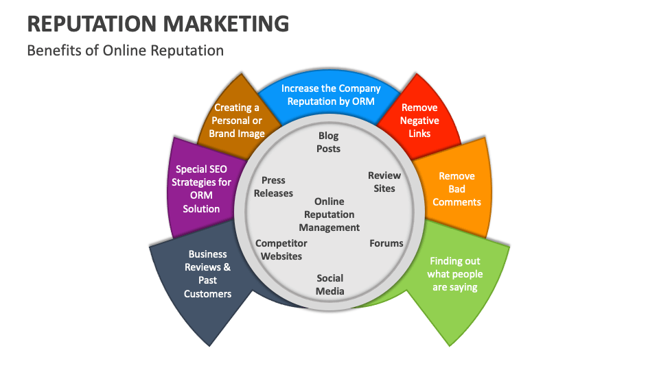 Reputation Marketing PowerPoint and Google Slides Template - PPT Slides