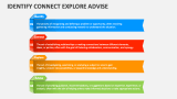Identify Connect Explore Advise - Slide 2