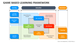 Game Based Learning Framework PowerPoint and Google Slides Template ...