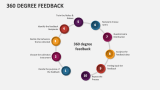 360 Degree Feedback - Slide 3