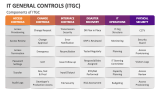 Components of IT General Controls (ITGC) - Slide 4