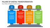 Four Pillars of Digital Transformation - Slide 3