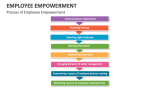 Process of Employee Empowerment - Slide 5