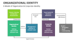 A Model of Organization & Corporate Identity - Slide 3
