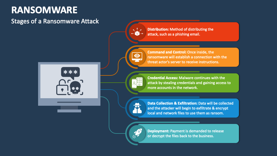 Ransomware PowerPoint and Google Slides Template - PPT Slides