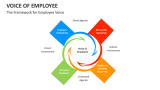 The Framework for Employee Voice - Slide 3