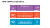 Head Heart Hands Model - Slide 4