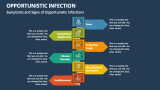 Symptoms and Signs of Opportunistic Infections - Slide 1