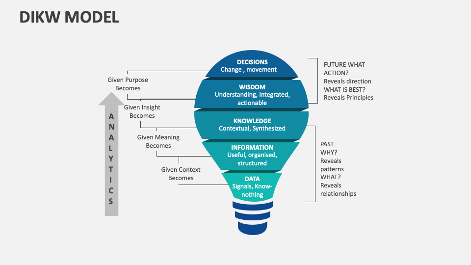 DIKW Model Template for PowerPoint and Google Slides - PPT Slides
