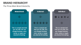 The Three Main Brand Hierarchy - Slide 2