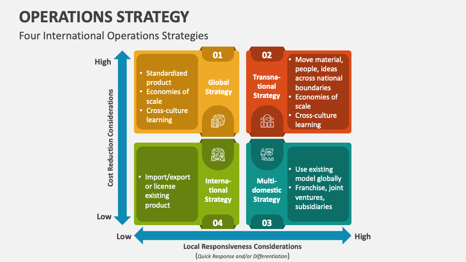Operations Strategy PowerPoint and Google Slides Template - PPT Slides