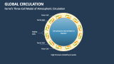 Ferrel's Three-Cell Model of Atmospheric Global Circulation - Slide 4