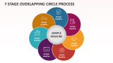 7 Stage Overlapping Circle Process - Slide 1