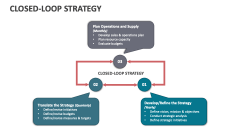 Closed-Loop Strategy - Slide 1